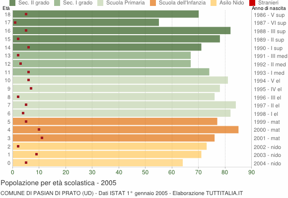 Grafico Popolazione in età scolastica - Pasian di Prato 2005