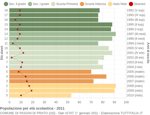 Grafico Popolazione in età scolastica - Pasian di Prato 2011