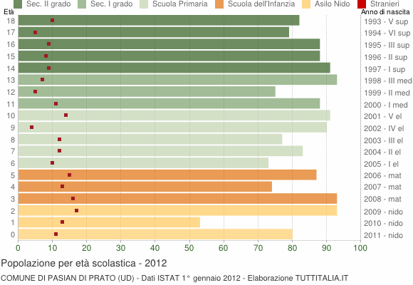 Grafico Popolazione in età scolastica - Pasian di Prato 2012