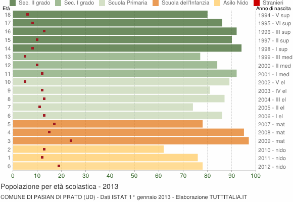Grafico Popolazione in età scolastica - Pasian di Prato 2013