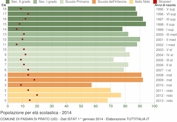 Grafico Popolazione in età scolastica - Pasian di Prato 2014