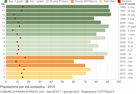 Grafico Popolazione in età scolastica - Pasian di Prato 2015