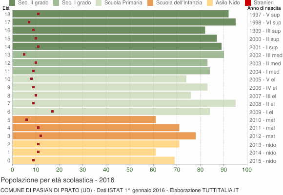Grafico Popolazione in età scolastica - Pasian di Prato 2016