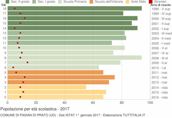 Grafico Popolazione in età scolastica - Pasian di Prato 2017