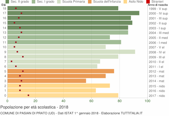 Grafico Popolazione in età scolastica - Pasian di Prato 2018
