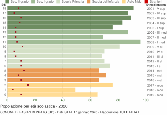 Grafico Popolazione in età scolastica - Pasian di Prato 2020