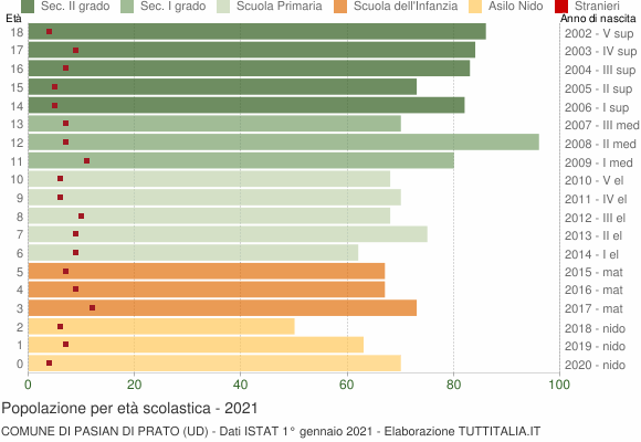 Grafico Popolazione in età scolastica - Pasian di Prato 2021