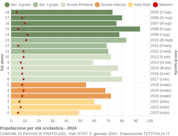 Grafico Popolazione in età scolastica - Pasian di Prato 2024