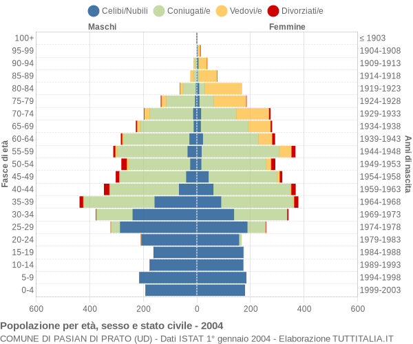 Grafico Popolazione per età, sesso e stato civile Comune di Pasian di Prato (UD)