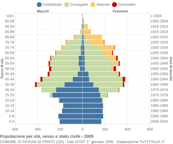 Grafico Popolazione per età, sesso e stato civile Comune di Pasian di Prato (UD)