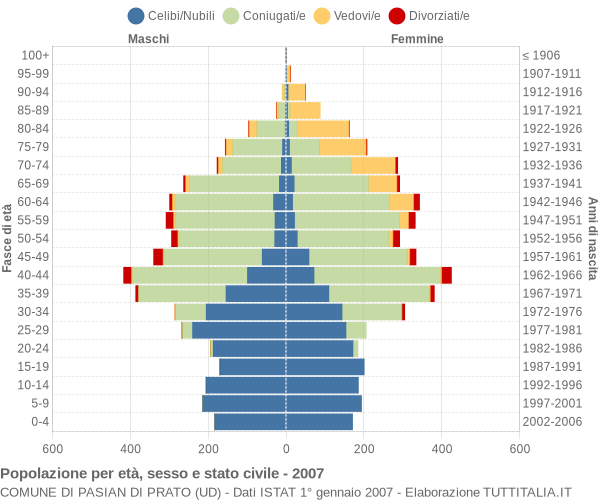 Grafico Popolazione per età, sesso e stato civile Comune di Pasian di Prato (UD)