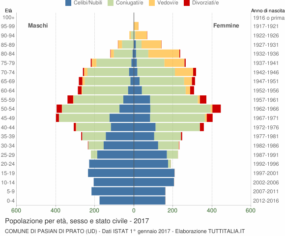 Grafico Popolazione per età, sesso e stato civile Comune di Pasian di Prato (UD)