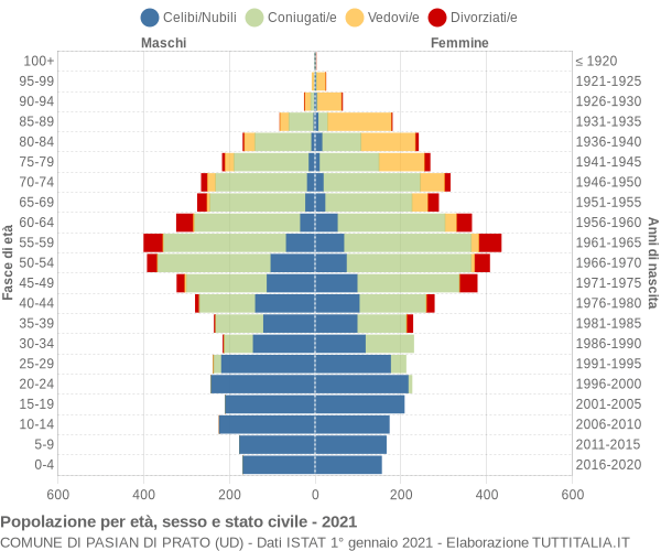 Grafico Popolazione per età, sesso e stato civile Comune di Pasian di Prato (UD)