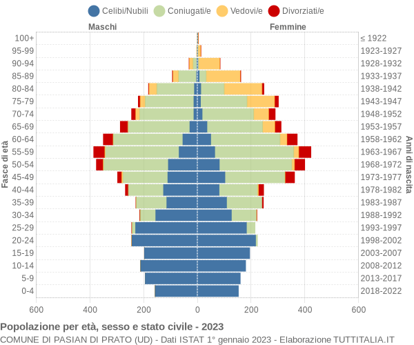 Grafico Popolazione per età, sesso e stato civile Comune di Pasian di Prato (UD)