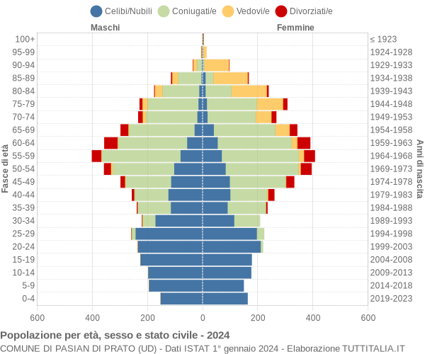 Grafico Popolazione per età, sesso e stato civile Comune di Pasian di Prato (UD)