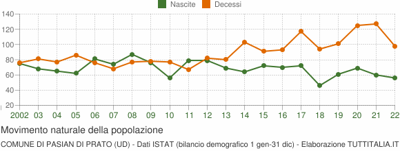 Grafico movimento naturale della popolazione Comune di Pasian di Prato (UD)