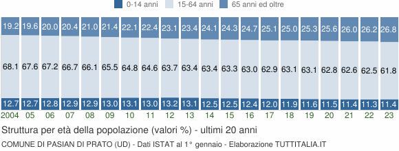 Grafico struttura della popolazione Comune di Pasian di Prato (UD)
