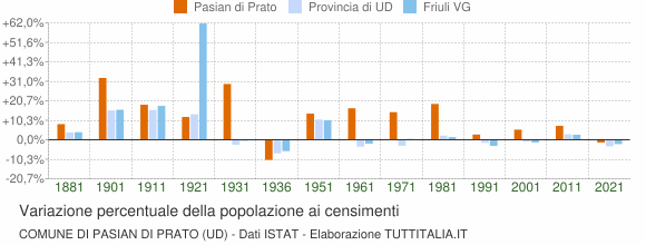 Grafico variazione percentuale della popolazione Comune di Pasian di Prato (UD)