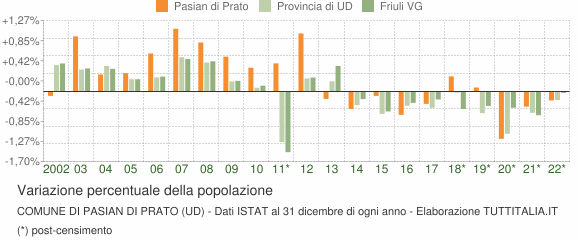 Variazione percentuale della popolazione Comune di Pasian di Prato (UD)