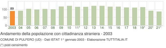 Grafico andamento popolazione stranieri Comune di Pulfero (UD)