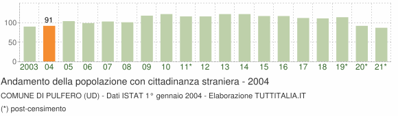 Grafico andamento popolazione stranieri Comune di Pulfero (UD)