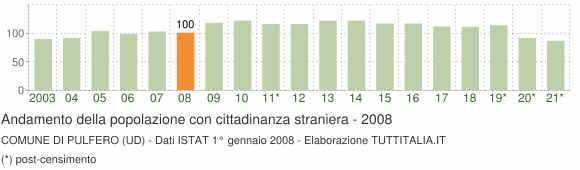 Grafico andamento popolazione stranieri Comune di Pulfero (UD)