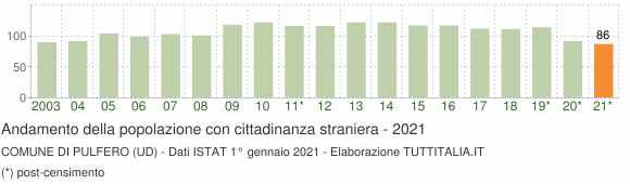 Grafico andamento popolazione stranieri Comune di Pulfero (UD)