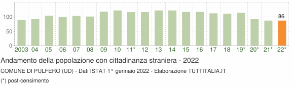 Grafico andamento popolazione stranieri Comune di Pulfero (UD)