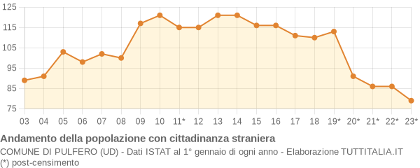 Andamento popolazione stranieri Comune di Pulfero (UD)