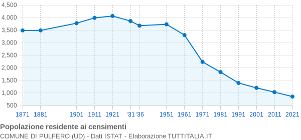 Grafico andamento storico popolazione Comune di Pulfero (UD)