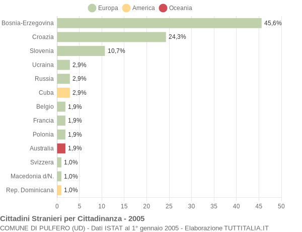 Grafico cittadinanza stranieri - Pulfero 2005