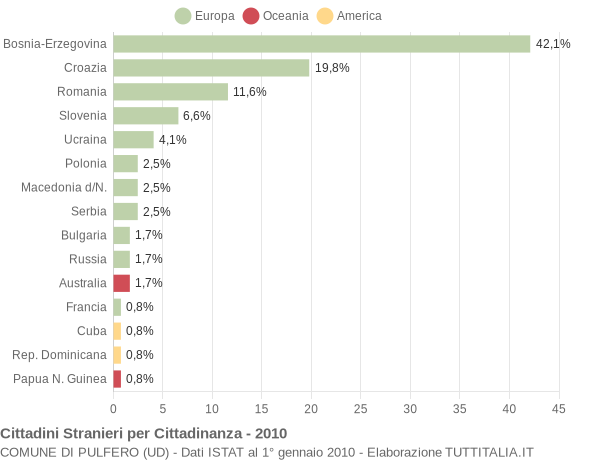 Grafico cittadinanza stranieri - Pulfero 2010