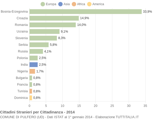 Grafico cittadinanza stranieri - Pulfero 2014