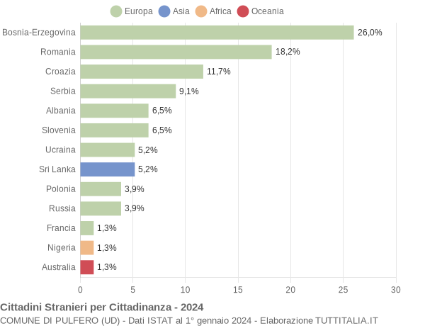 Grafico cittadinanza stranieri - Pulfero 2024