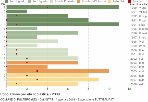 Grafico Popolazione in età scolastica - Pulfero 2009