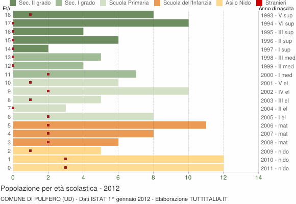 Grafico Popolazione in età scolastica - Pulfero 2012