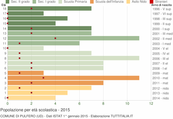 Grafico Popolazione in età scolastica - Pulfero 2015