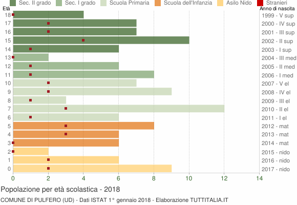 Grafico Popolazione in età scolastica - Pulfero 2018