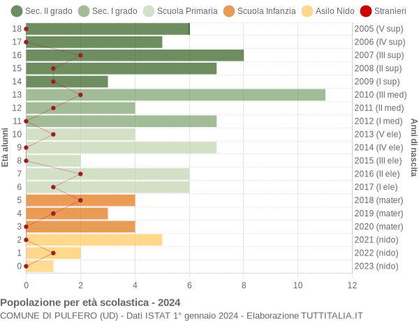 Grafico Popolazione in età scolastica - Pulfero 2024