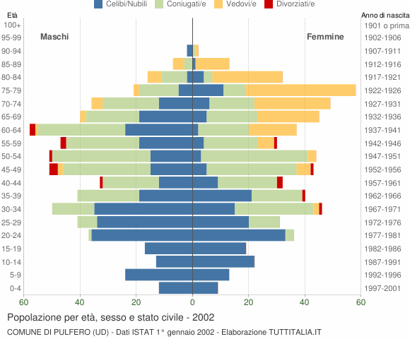 Grafico Popolazione per età, sesso e stato civile Comune di Pulfero (UD)