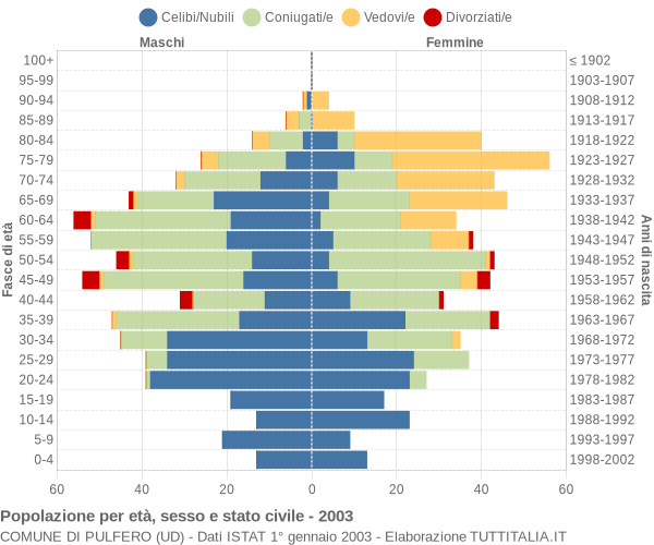 Grafico Popolazione per età, sesso e stato civile Comune di Pulfero (UD)