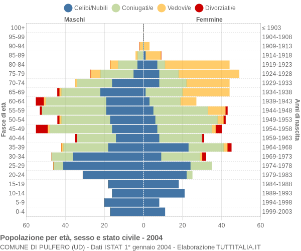 Grafico Popolazione per età, sesso e stato civile Comune di Pulfero (UD)