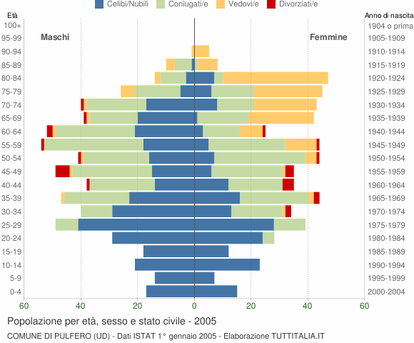 Grafico Popolazione per età, sesso e stato civile Comune di Pulfero (UD)