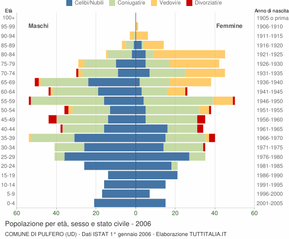 Grafico Popolazione per età, sesso e stato civile Comune di Pulfero (UD)