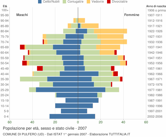 Grafico Popolazione per età, sesso e stato civile Comune di Pulfero (UD)