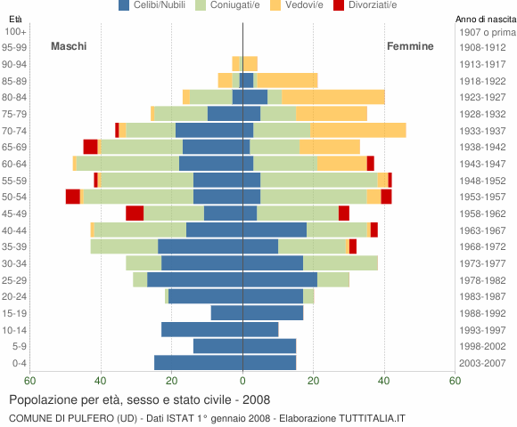 Grafico Popolazione per età, sesso e stato civile Comune di Pulfero (UD)