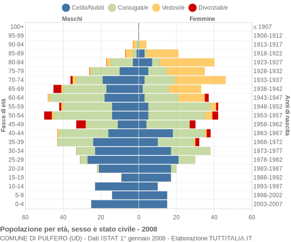 Grafico Popolazione per età, sesso e stato civile Comune di Pulfero (UD)