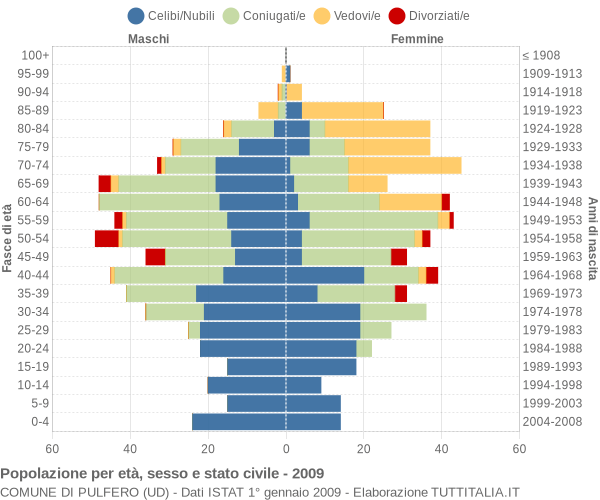 Grafico Popolazione per età, sesso e stato civile Comune di Pulfero (UD)