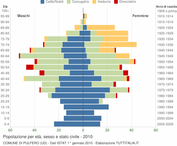 Grafico Popolazione per età, sesso e stato civile Comune di Pulfero (UD)