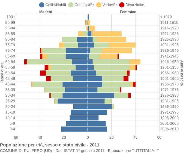 Grafico Popolazione per età, sesso e stato civile Comune di Pulfero (UD)